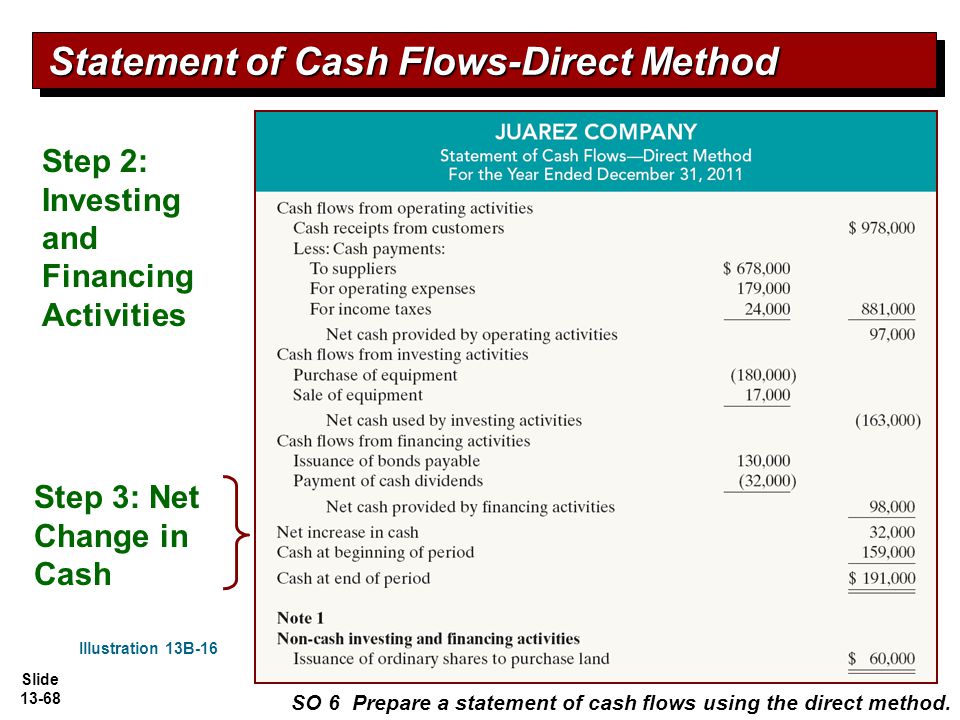 cash flow from investing activities direct method accounting